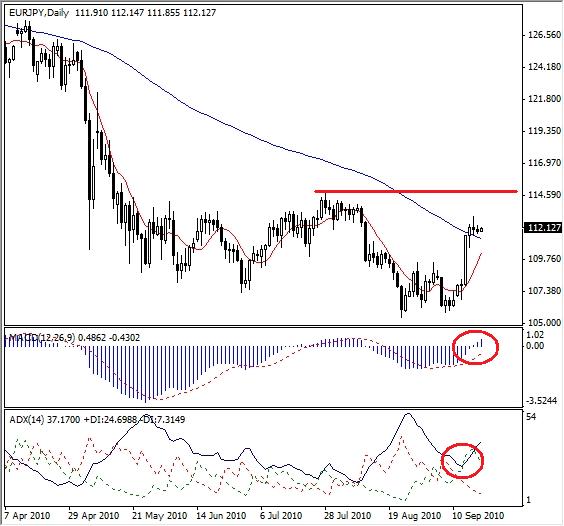 New Uptrend For EUR/JPY ? 